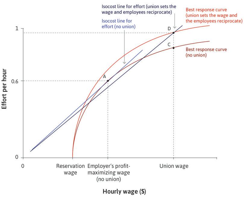 Union sets the firm’s wage and employees reciprocate.
