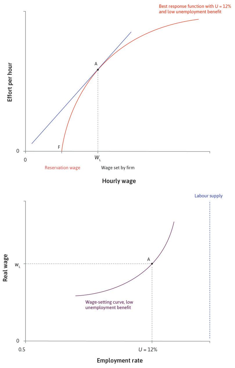 The firm sets the wage
: When unemployment is 12%, and the unemployment benefit is low, the firm sets the wage at point A in the upper panel, which corresponds to point A in the lower panel.
