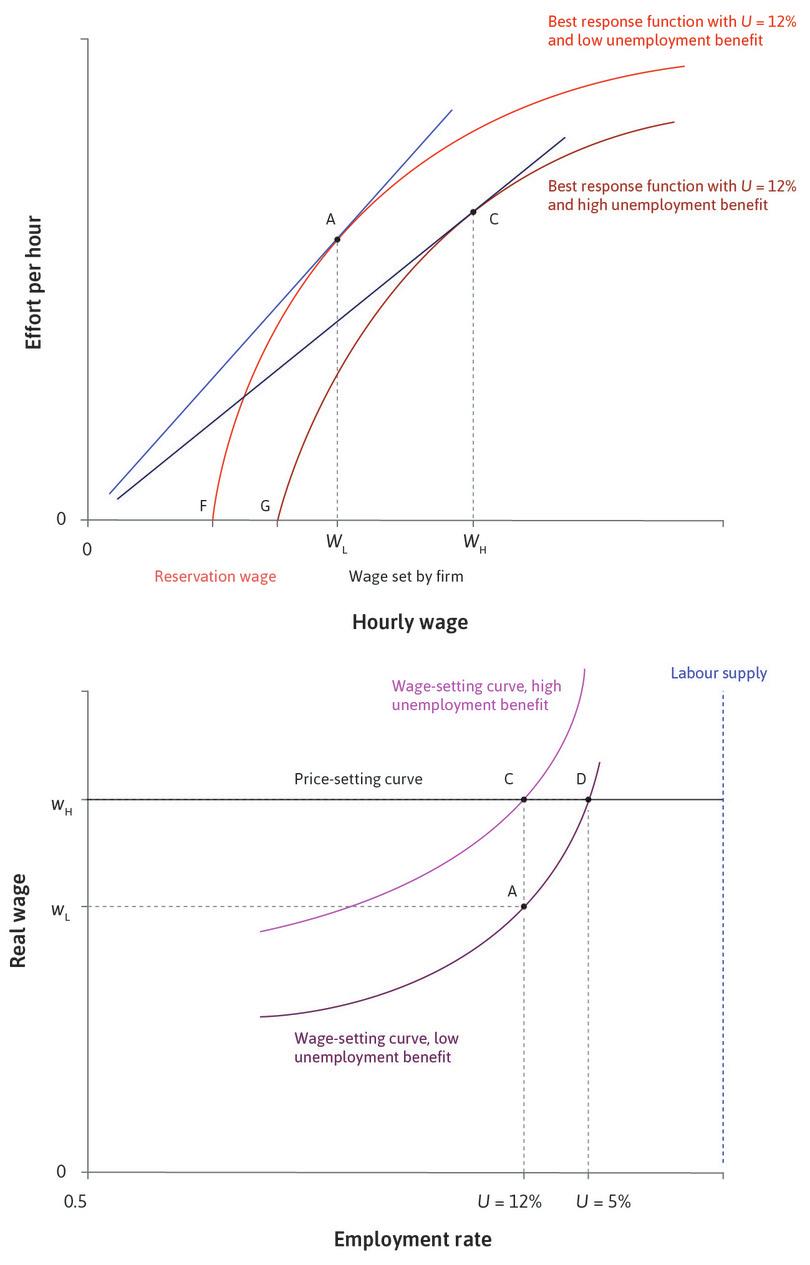 Higher unemployment benefit
: There is a new wage-setting curve, which goes through point C.

