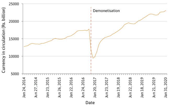 Currency in circulation India (2014–2020).
: Currency in circulation India (2014–2020).
