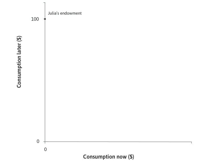 Julia has nothing
: Julia has no money now, but she knows that in the next period she will have $100.
