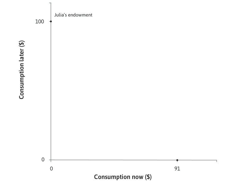 Bringing future income to the present
: Julia could, for example, borrow $91 now and promise to pay the lender the $100 that she will have later. The interest rate would be 10%.
