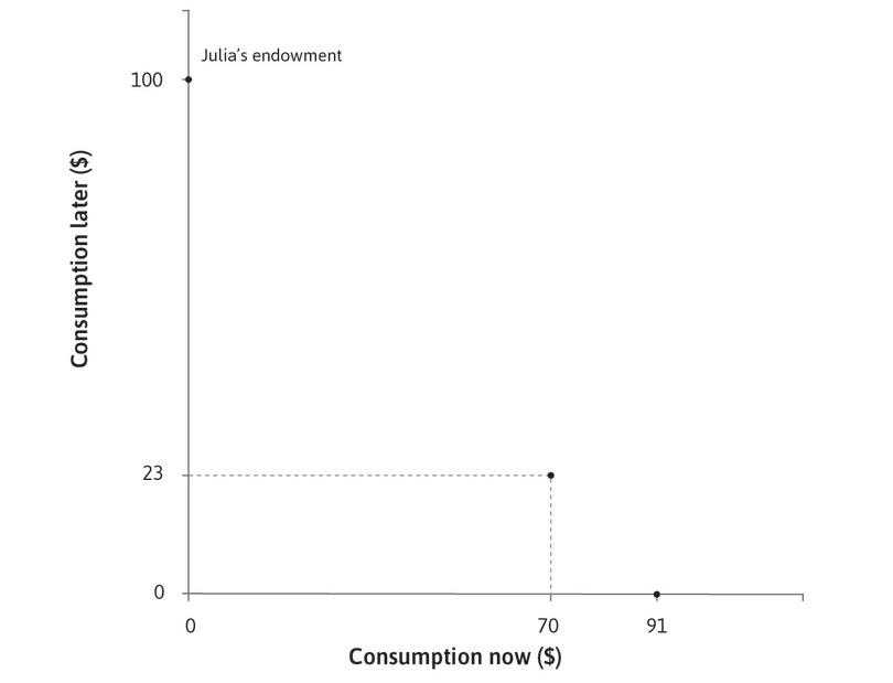 Borrowing less
: At the same interest rate (10%), she could also borrow $70 to spend now, and repay $77 at the end of the year. In that case she would have $23 to spend next year.
