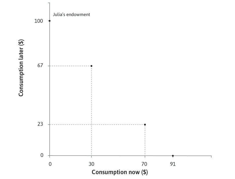 Borrowing even less
: At the same interest rate (10%), she could also borrow $30 to spend now, and repay $33 at the end of the year. In that case she would have $67 to spend next year.
