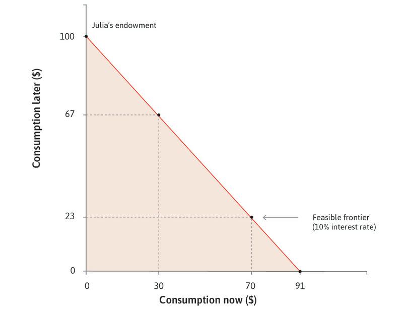 Julia’s feasible set
: The boundary of Julia’s feasible set is her feasible frontier, shown for the interest rate of 10%.
