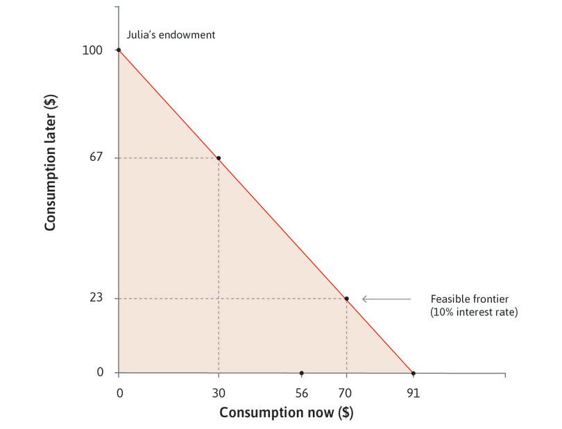 A higher interest rate
: If, instead of 10%, the interest rate is 78%, Julia can only borrow a maximum of $56 now.
