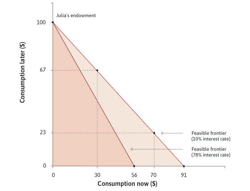 Borrowing, the interest rate, and the feasible set.
