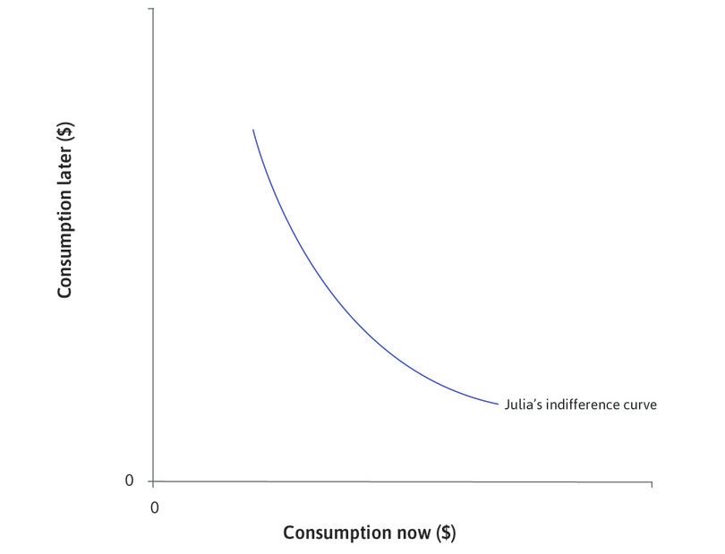 Diminishing marginal returns to consumption
: Julia’s indifference curve is bowed toward the origin as a consequence of diminishing marginal returns to consumption in each period: the more goods she has in the present, the less she values an additional one now relative to more in the future. The slope of the indifference curve is the marginal rate of substitution (MRS) between consumption now and consumption later.

