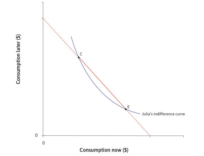 What choices would Julia make?
: The MRS at C is high (the slope of her indifference curve is steep): Julia has little consumption now and a lot later, so diminishing marginal returns mean that she would like to move some consumption to the present. The MRS at E is low: She has a lot of consumption now and less later, so diminishing marginal returns mean that she would like to move some consumption to the future. So she will choose a point between C and E.
