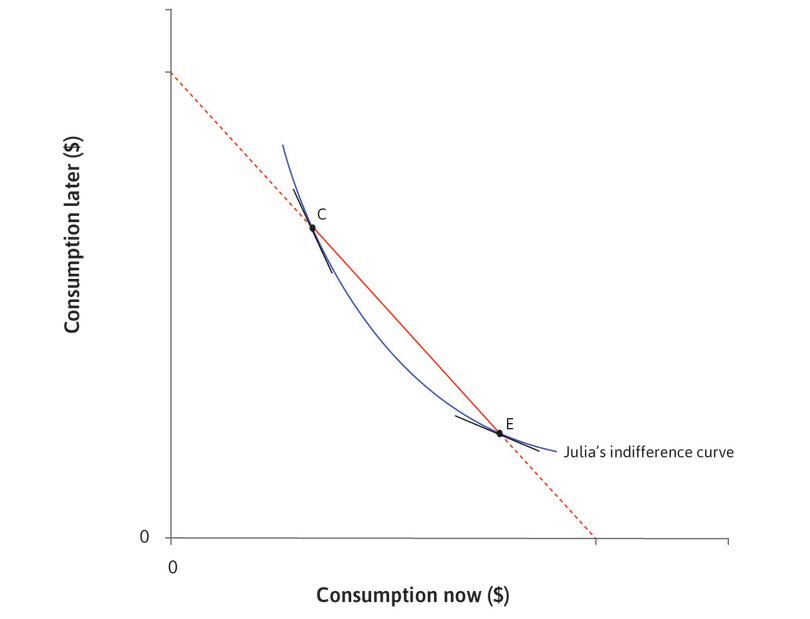 MRS falls
: We can see that the MRS is falling as we move along the indifference curve from C to E: the slope is steeper at C than at E.
