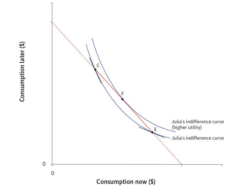 Consumption smoothing: Diminishing marginal returns to consumption.
