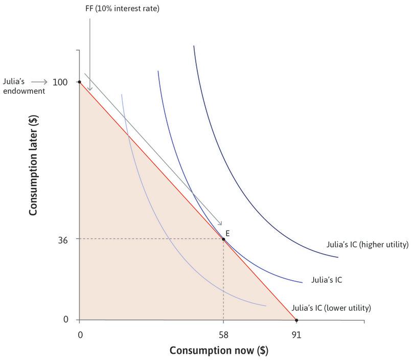 Julia’s best option
: When the interest rate is 10%, the highest attainable indifference curve will be the one that is tangent to the feasible frontier shown as point E.
