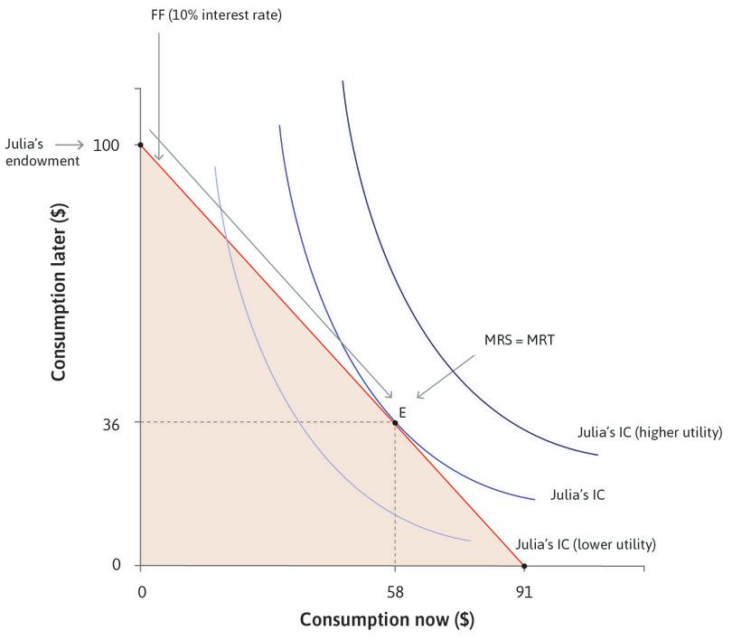 MRS and MRT
: At this point, MRS = MRT.
