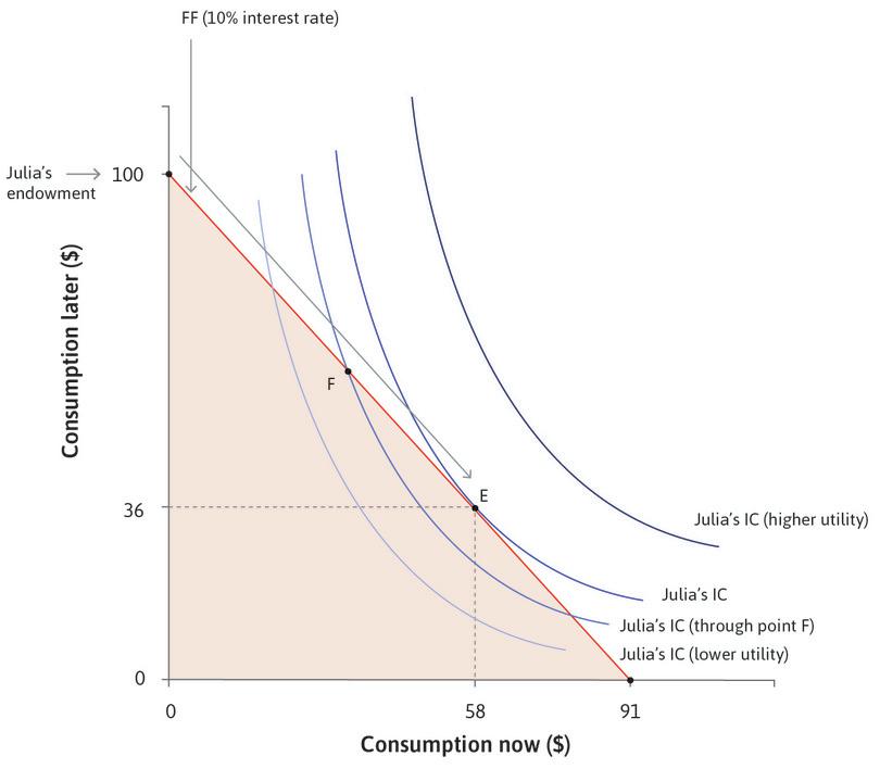 The decision to borrow
: At point F, her discount rate, ρ, exceeds r, the interest rate, so she would like to bring consumption forward in time. Similar reasoning eliminates all points on the feasible frontier except E.
