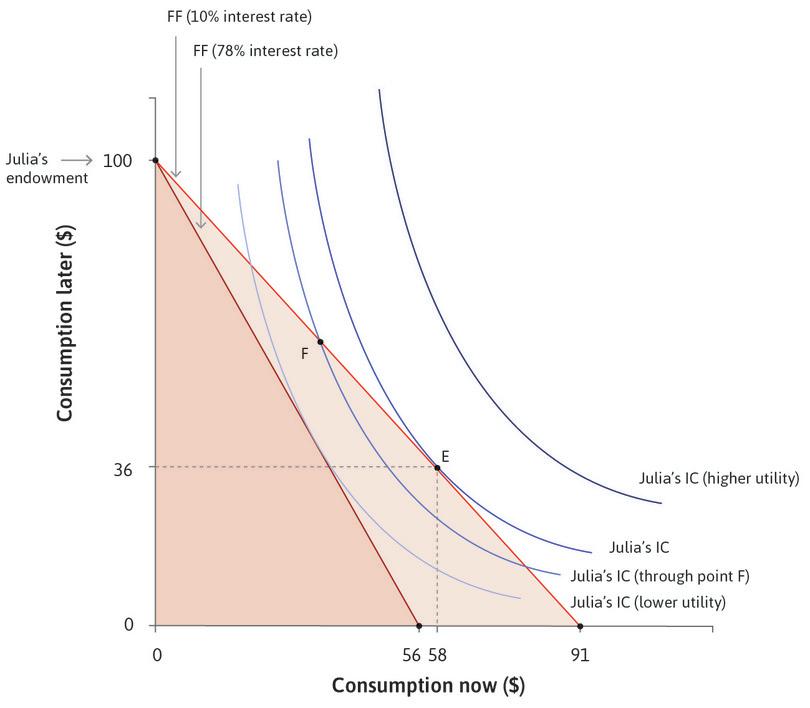 An increase in the interest rate
: If the interest rate at which she can borrow increases, the feasible set gets smaller.
