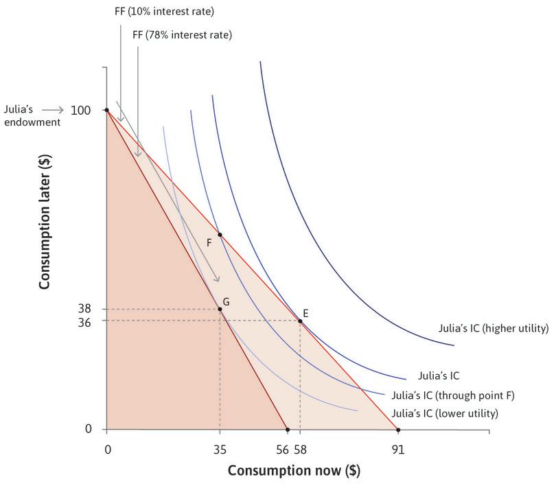 Moving consumption over time by borrowing.
