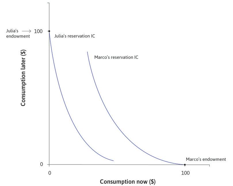 Reservation indifference curves and endowments.
