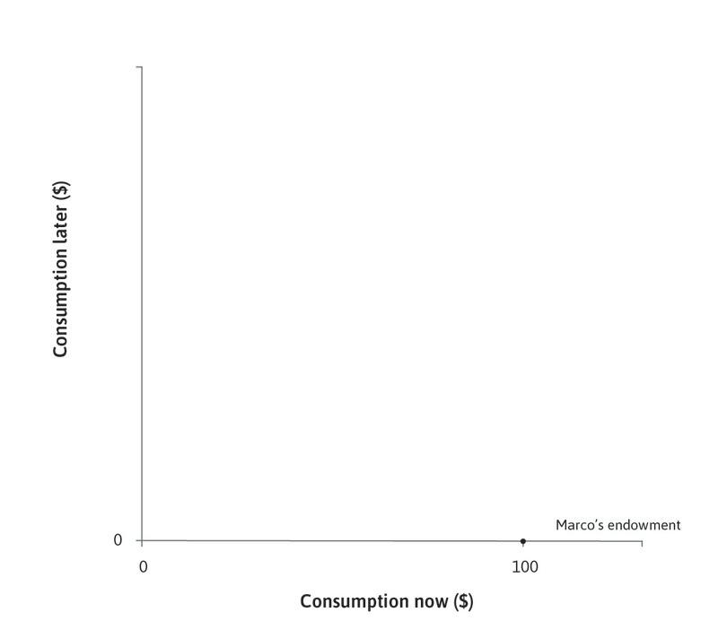 Marco has wealth today
: Marco has $100 of grain available now.
