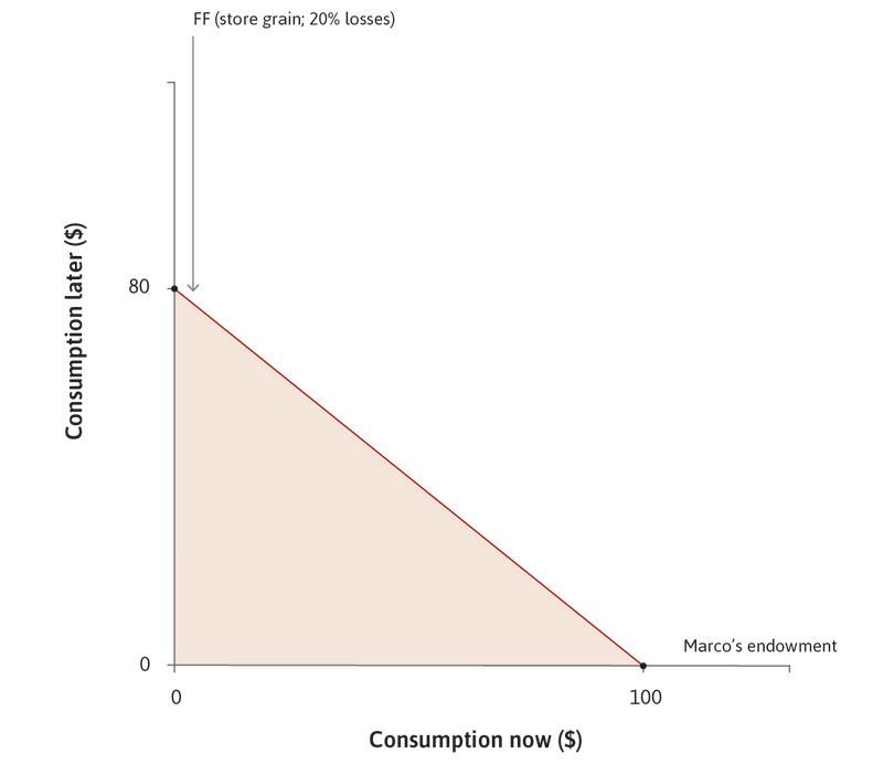 Marco’s feasible frontier
: The dark line shows Marco’s feasible frontier using storage, and the shaded area shows his feasible set.
