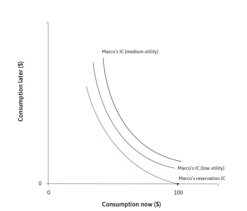 Marco’s preferences
: Marco’s reservation indifference curve goes through his endowment.
