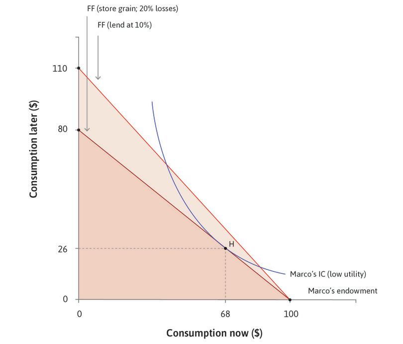 Marco’s decision to lend
: The light line shows the feasible frontier when Marco lends at 10%.
