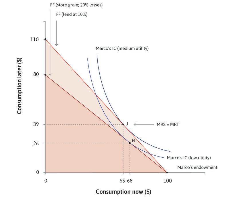 Smoothing consumption by storing and lending.
