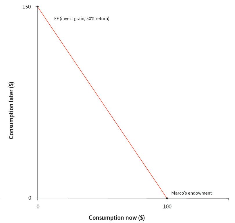 The return on investment
: If Marco were to invest all of his grain, he could harvest $150 worth of grain later.
