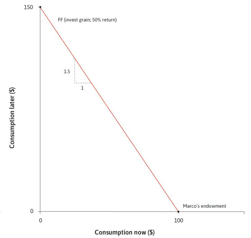 The return on investment
: The slope of the red line is −1.5, where the absolute value (1.5) is 1 plus the rate of return on the investment.
