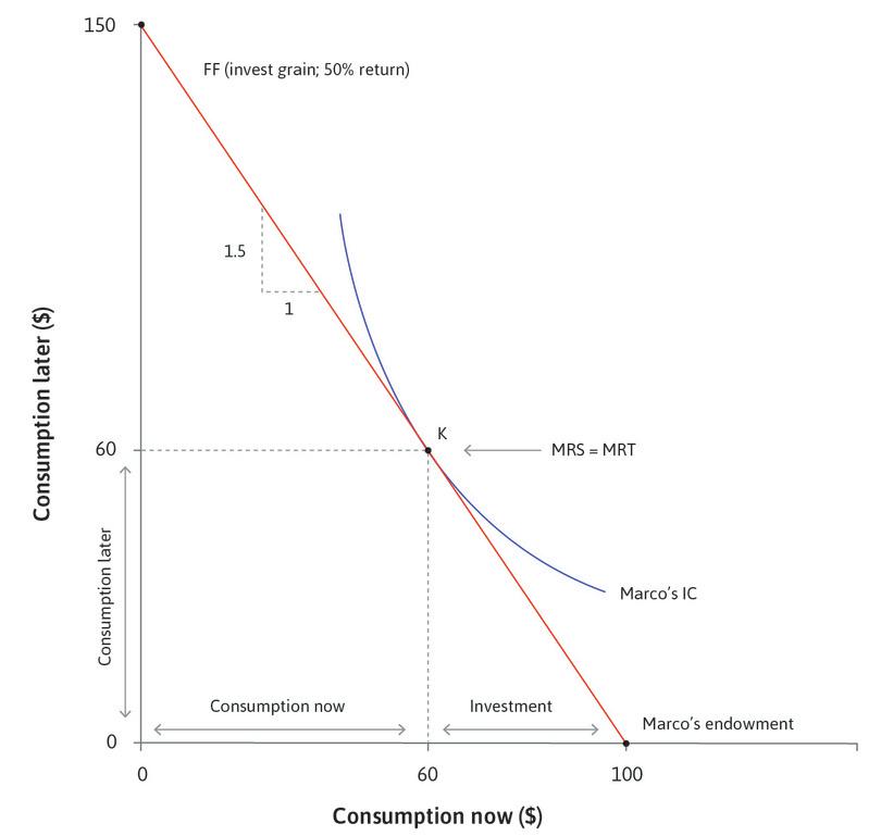 Investing in a high-return project.
