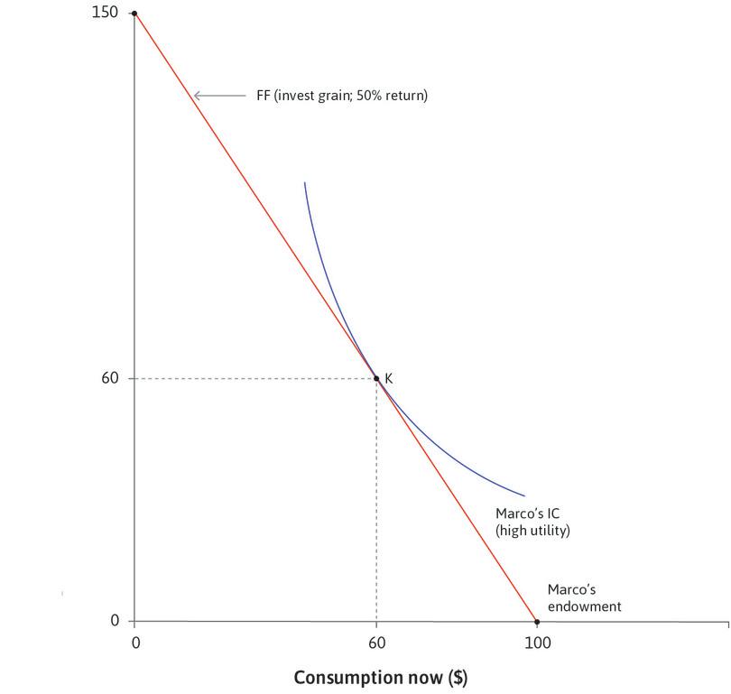 Marco’s optimal choice when he can invest
: His optimal choice when he can invest is at point K.
