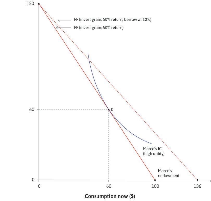 Marco gets a loan
: If he could get a loan at 10%, he would be better off by investing everything he has. This expands his feasible set, as shown by the dotted red line.
