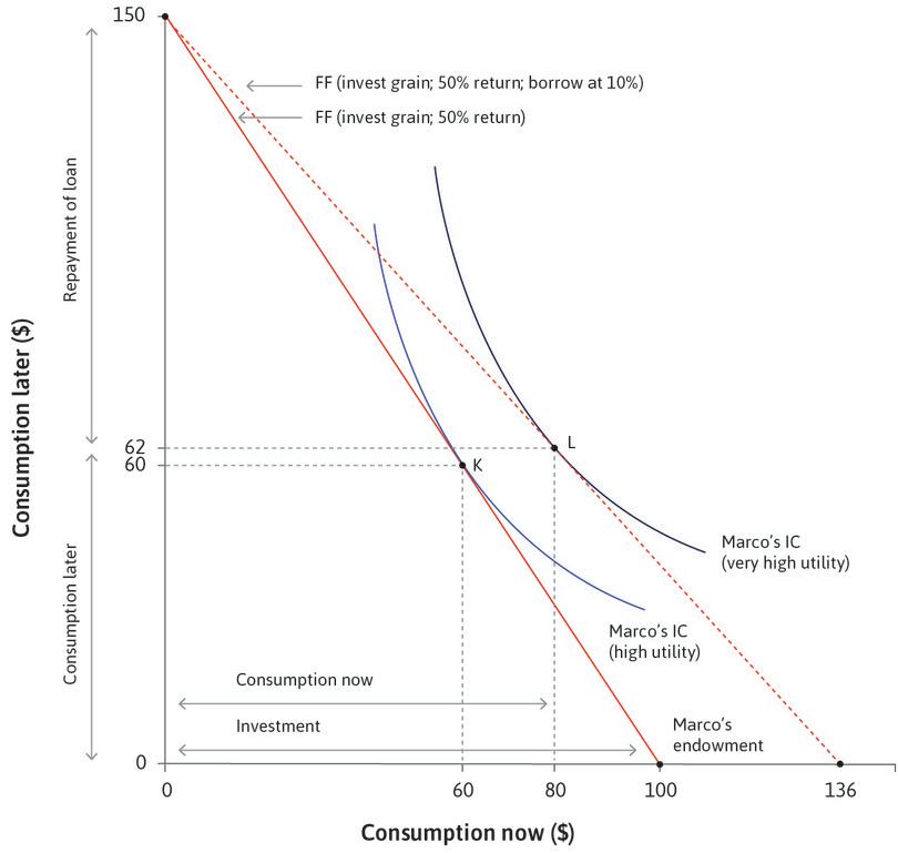 Borrowing to invest in a high-return project.
