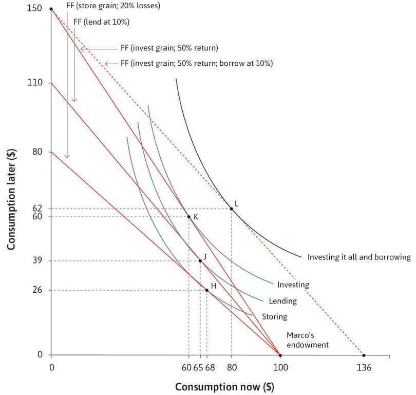 Options for the individual (Marco) who starts with assets.
