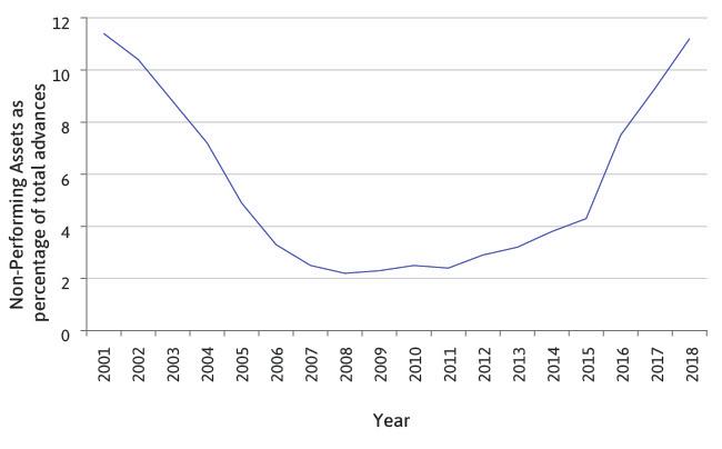 Non-Performing Assets in India (2001–18).

