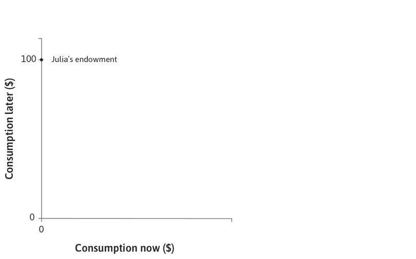Julia has no wealth now
: She expects to receive $100 in one year.
