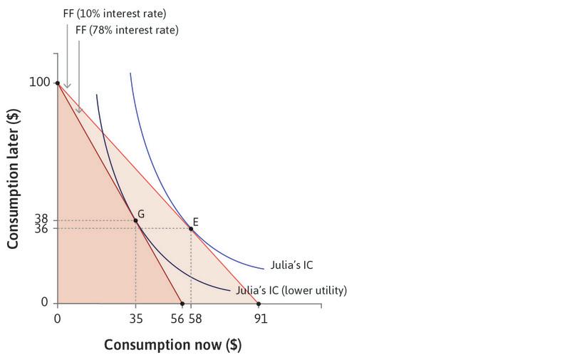 A lower interest rate
: At the interest rate of 10% she would borrow and spend $58 now (point E).
