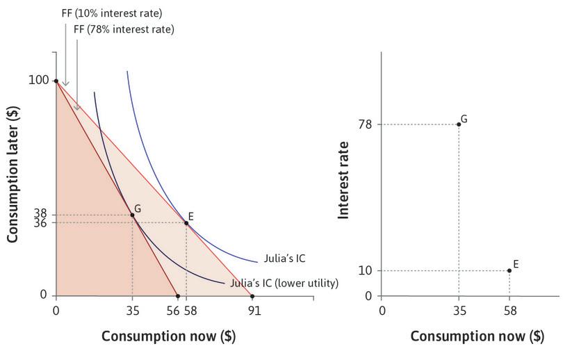 As the interest rate falls …
: The right-hand panel of the figure traces out Julia’s consumption spending now as the interest rate falls, with G and E corresponding to the same points in the left-hand panel.
