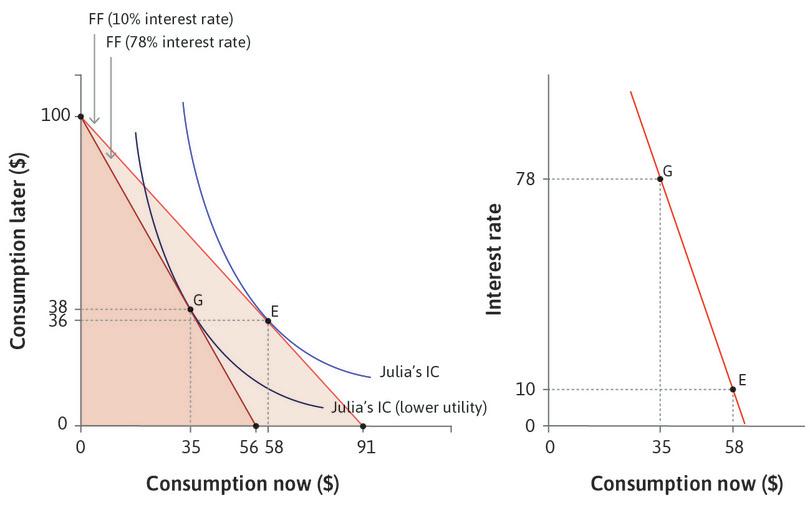 Interest rates and consumption spending.
