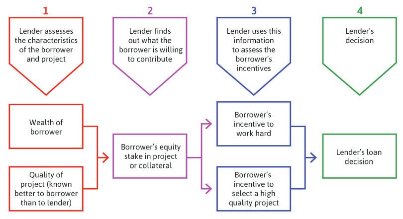 Wealth, project quality, and credit.
