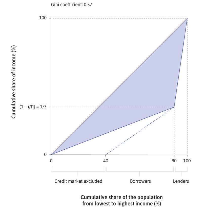 Some borrowers are credit market excluded
: Suppose that 40 of the prospective borrowers are excluded. Since they cannot borrow, they receive no income at all.

