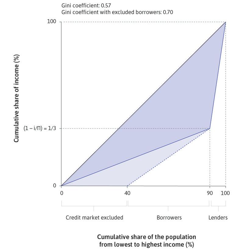 Inequality in a borrowing and lending economy. Note: The Gini coefficient when there are no borrowers excluded is 0.57; when 40 are excluded, it is 0.70.
