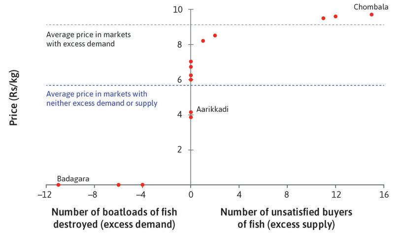Bargaining power and prices in the Kerala wholesale fish market (14 January 1997). (Note: Two markets had the same outcome, with a price of Rs. 6.2 per kg.)
