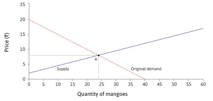 Equilibrium
: At point A, the market is in equilibrium at a price of Rs. 8. The supply curve is the marginal cost curve, so the marginal cost of producing a mango is Rs. 8.
