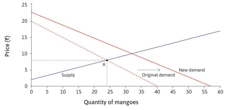 An exogenous demand shock
: The shock shifts the demand curve to the right.
