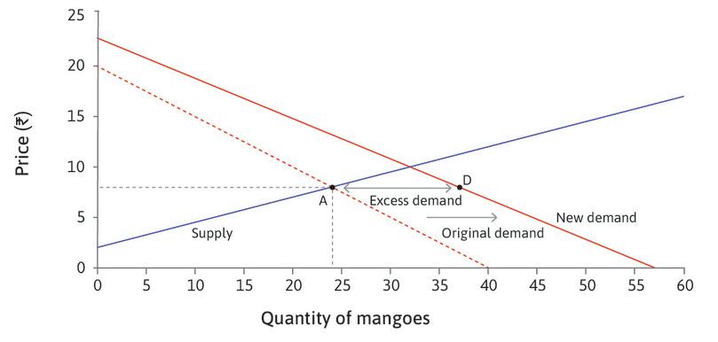 Excess demand
: At the going price, the number of mangoes demanded exceeds the number supplied (point D).
