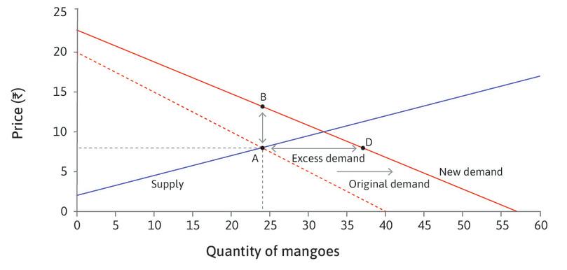 Raising the price
: When demand has increased, a mango-seller who observes more customers will realize that she can make higher profits by raising the price. She could sell as many mangoes at any price between A and B.
