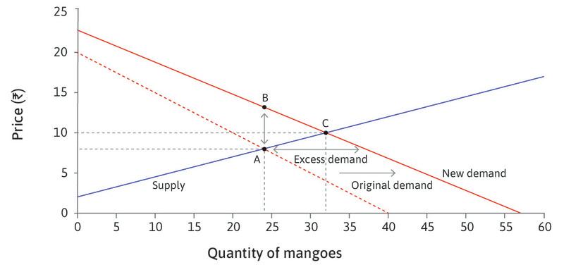 A new equilibrium
: As a result of the rent-seeking behaviour of mango-sellers, the mango industry adjusts. Prices and quantities increase until a new equilibrium emerges at point C.
