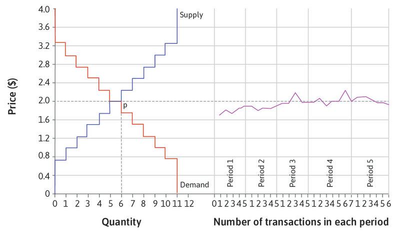 Vernon Smith’s experimental results.
