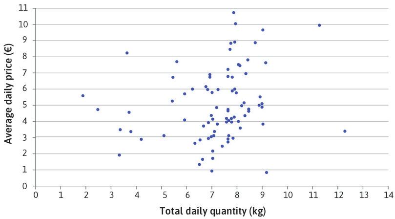 The price-quantity relationship for a single buyer in the Ancona fish market.
