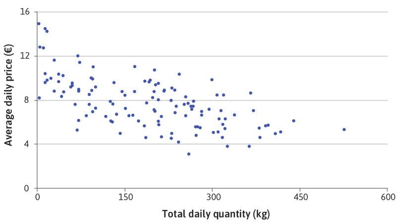 The aggregate price-quantity relationship in the Ancona market.
